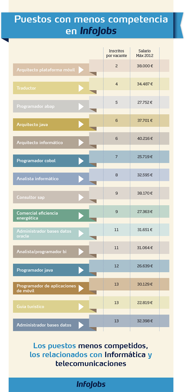 4.infografia_puestos_menos_competidos__700dpi.jpg