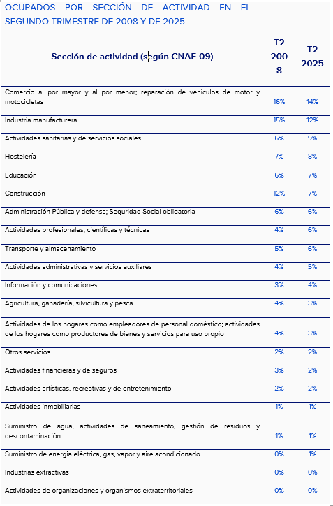 Ocupados por sección de actividad