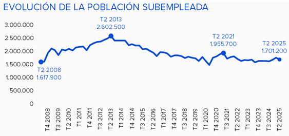 Evolución de la población subempleada