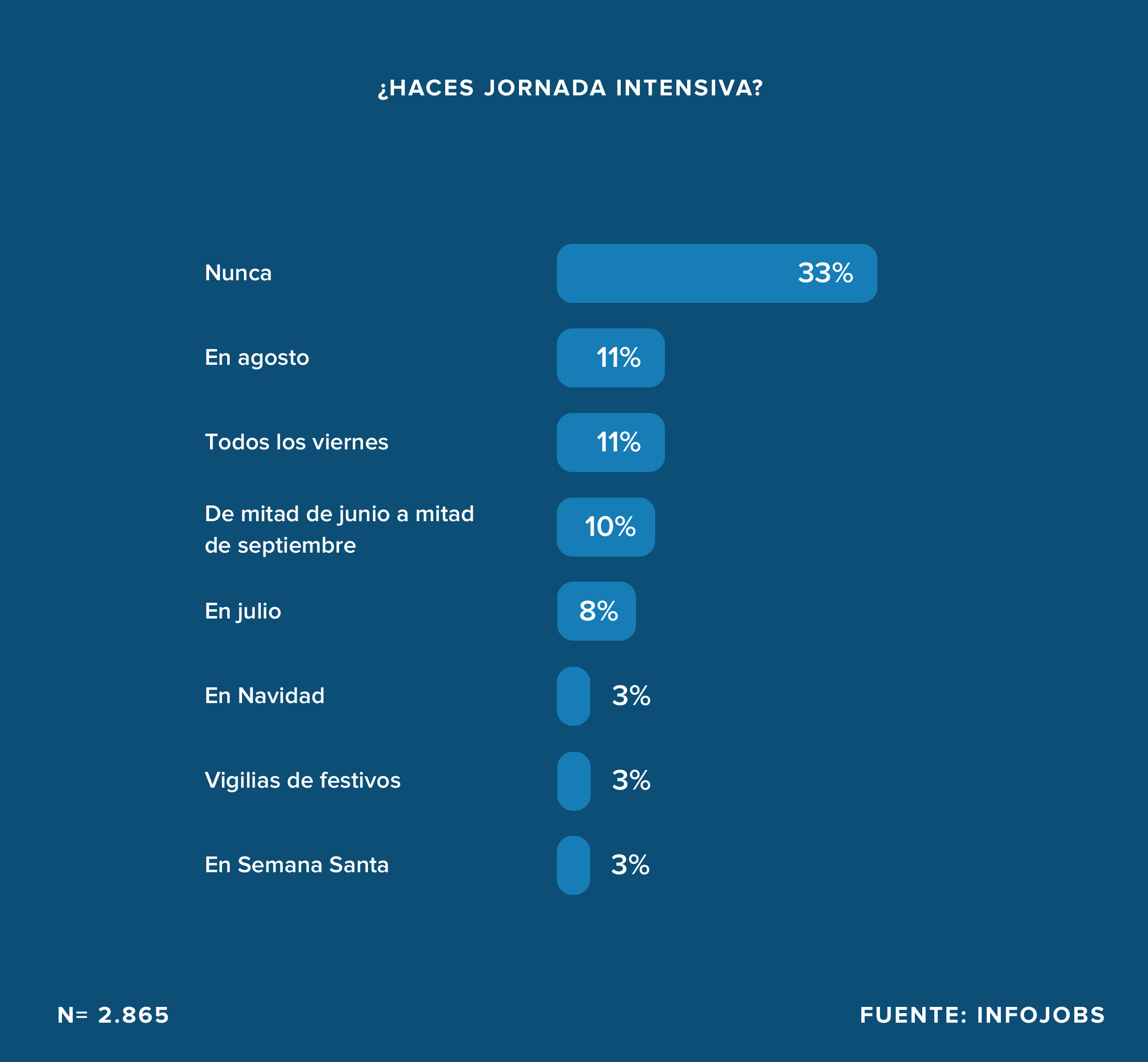 Gráfico Jornada Intensiva