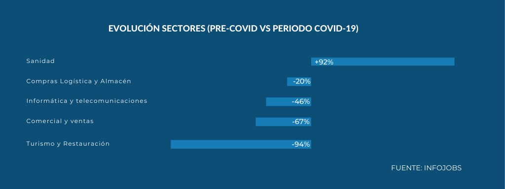 sectores empleo covid-19 InfoJobs
