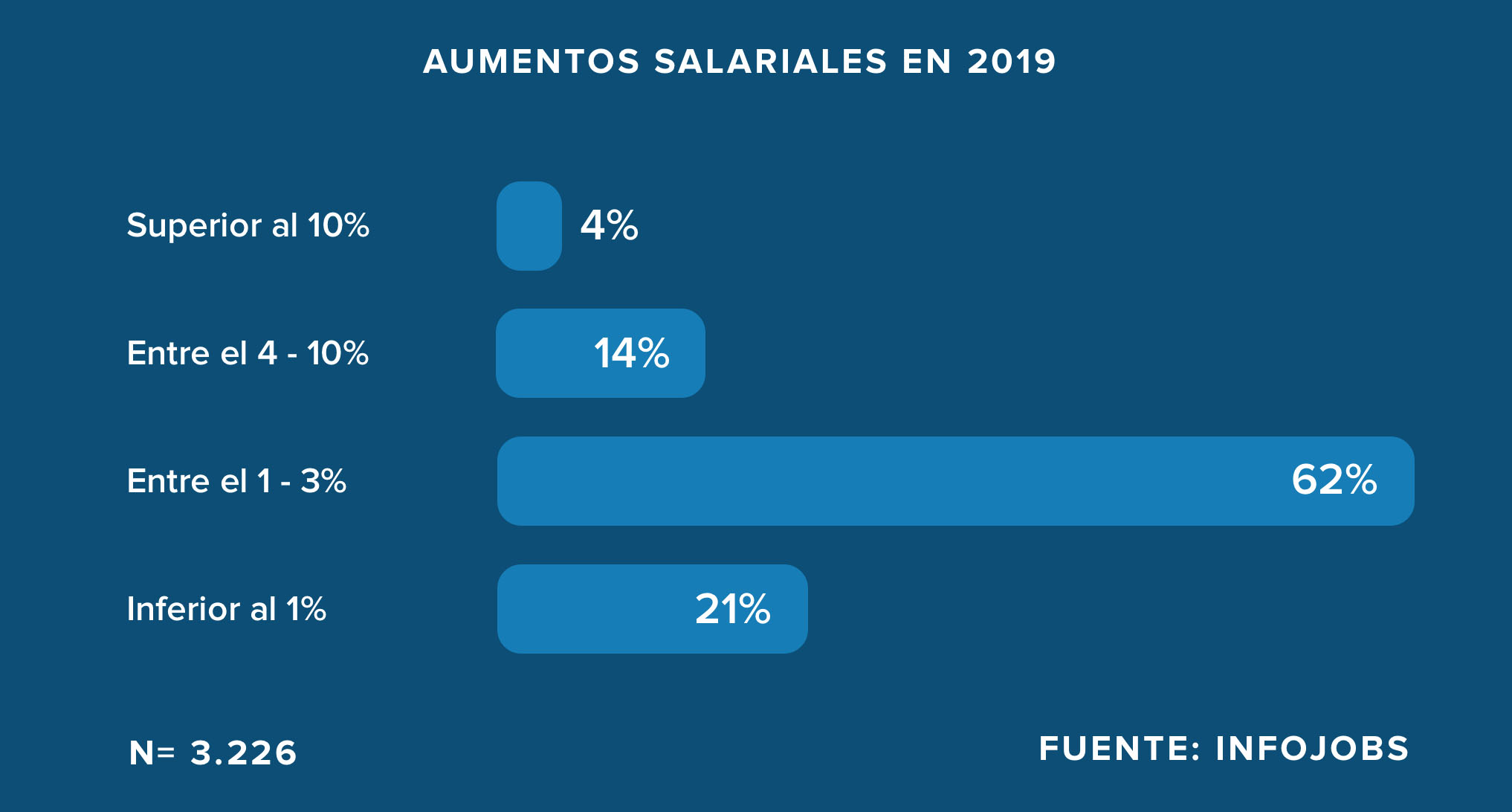 Aumento salarial 2019