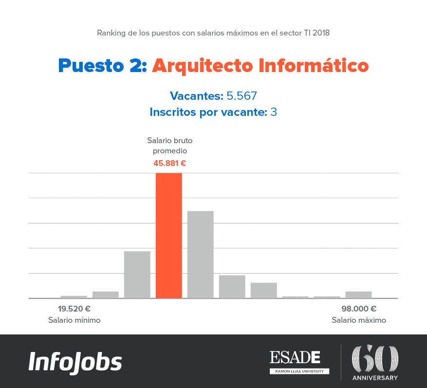 Arquitecto Informático IJ