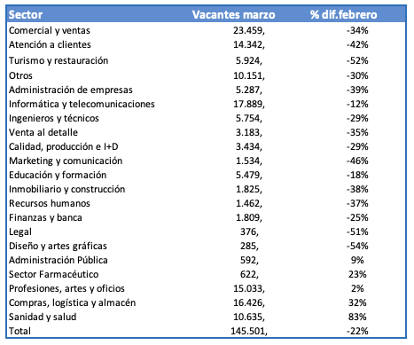 Sectores InfoJobs