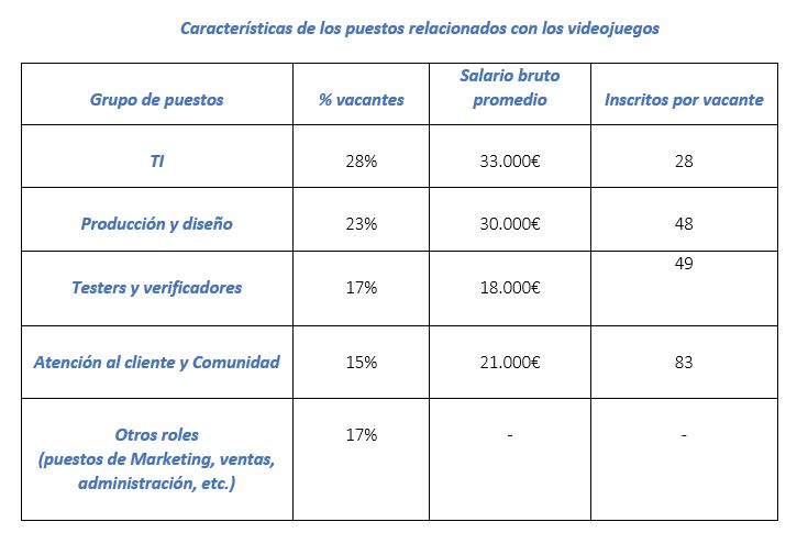 puestos de trabajo videojuegos
