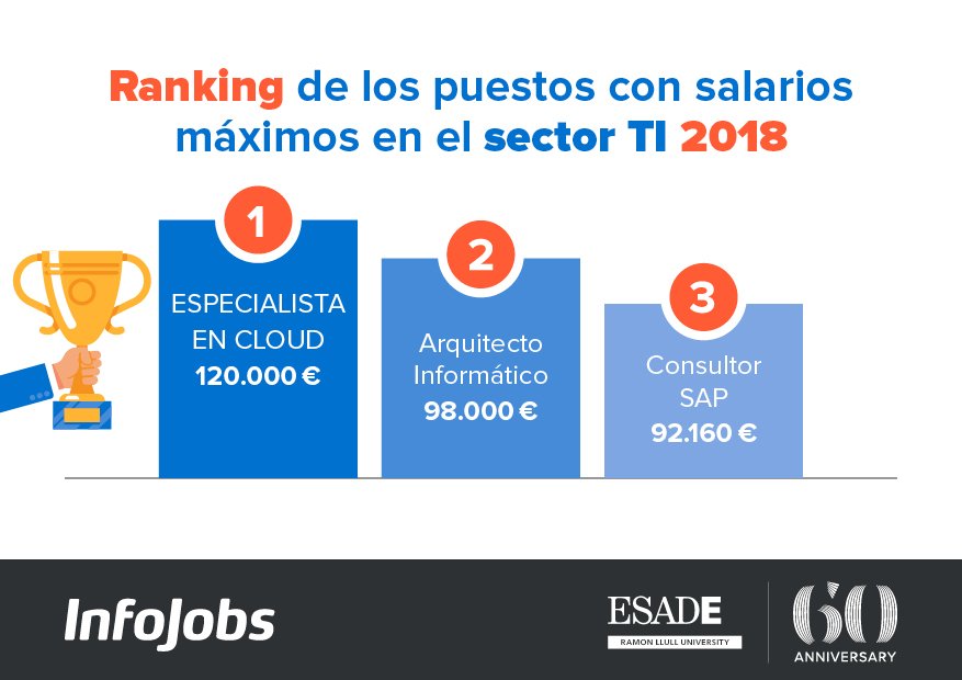 Puestos TI Informe Anual InfoJobs