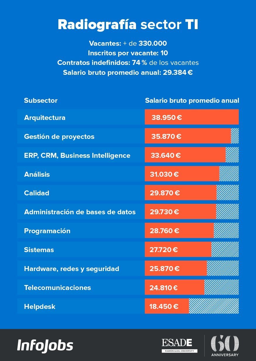 Sector TI InfoJobs