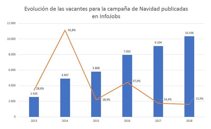 Empleo en navidad