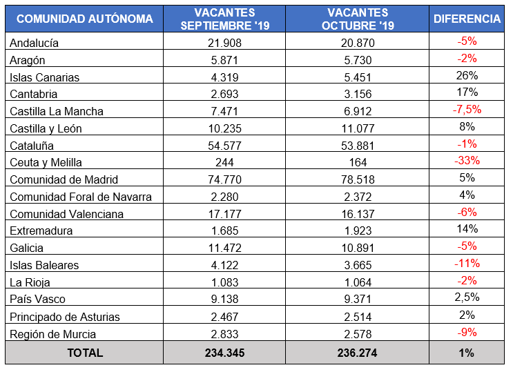 Indicadores InfoJobs Octubre 2019 CCAA