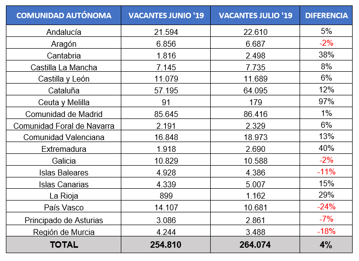 Indicadores InfoJobs CCAA Julio 2019