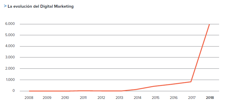marketing digital