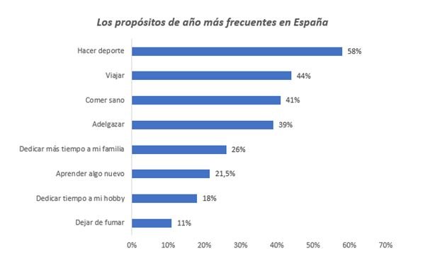 Propósitos año nuevo frecuentes 2019