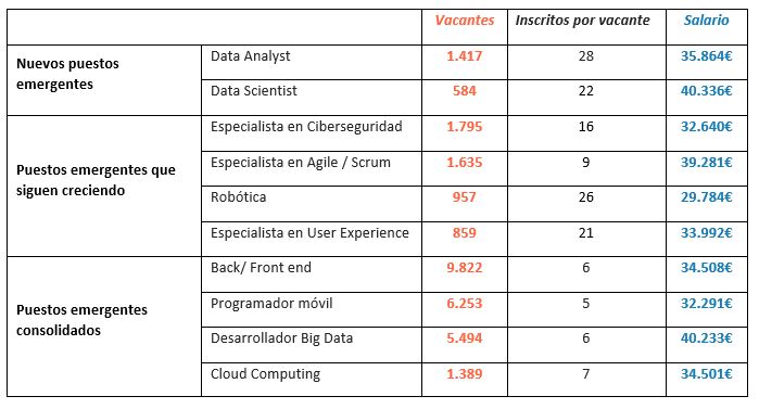 Puestos emergentes Informe Anual InfoJobs 2017